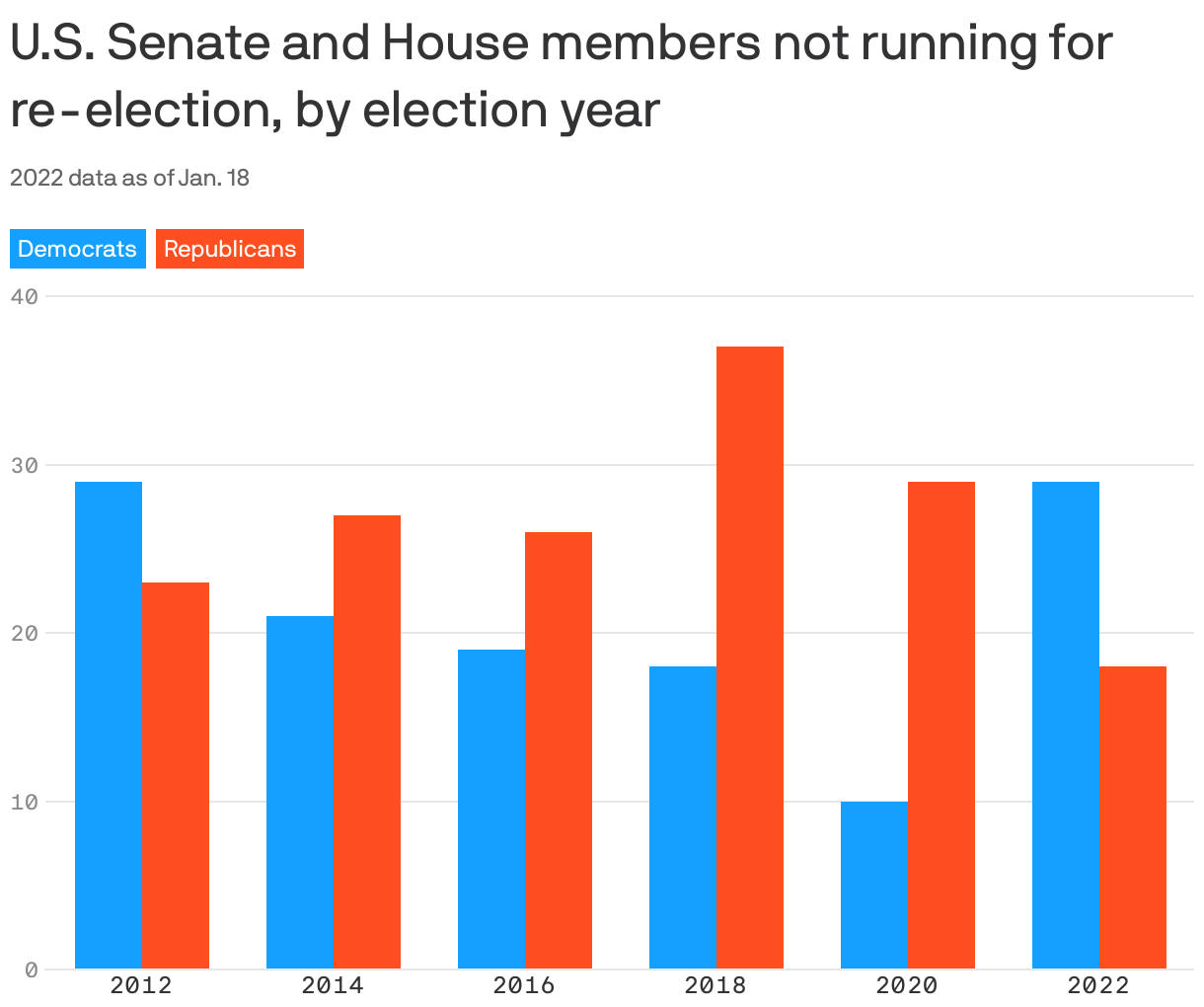 U.S. Senate and House members not running for re-election, by election year
