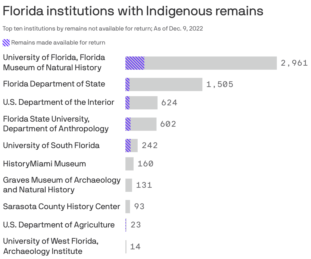 Florida institutions with Indigenous remains