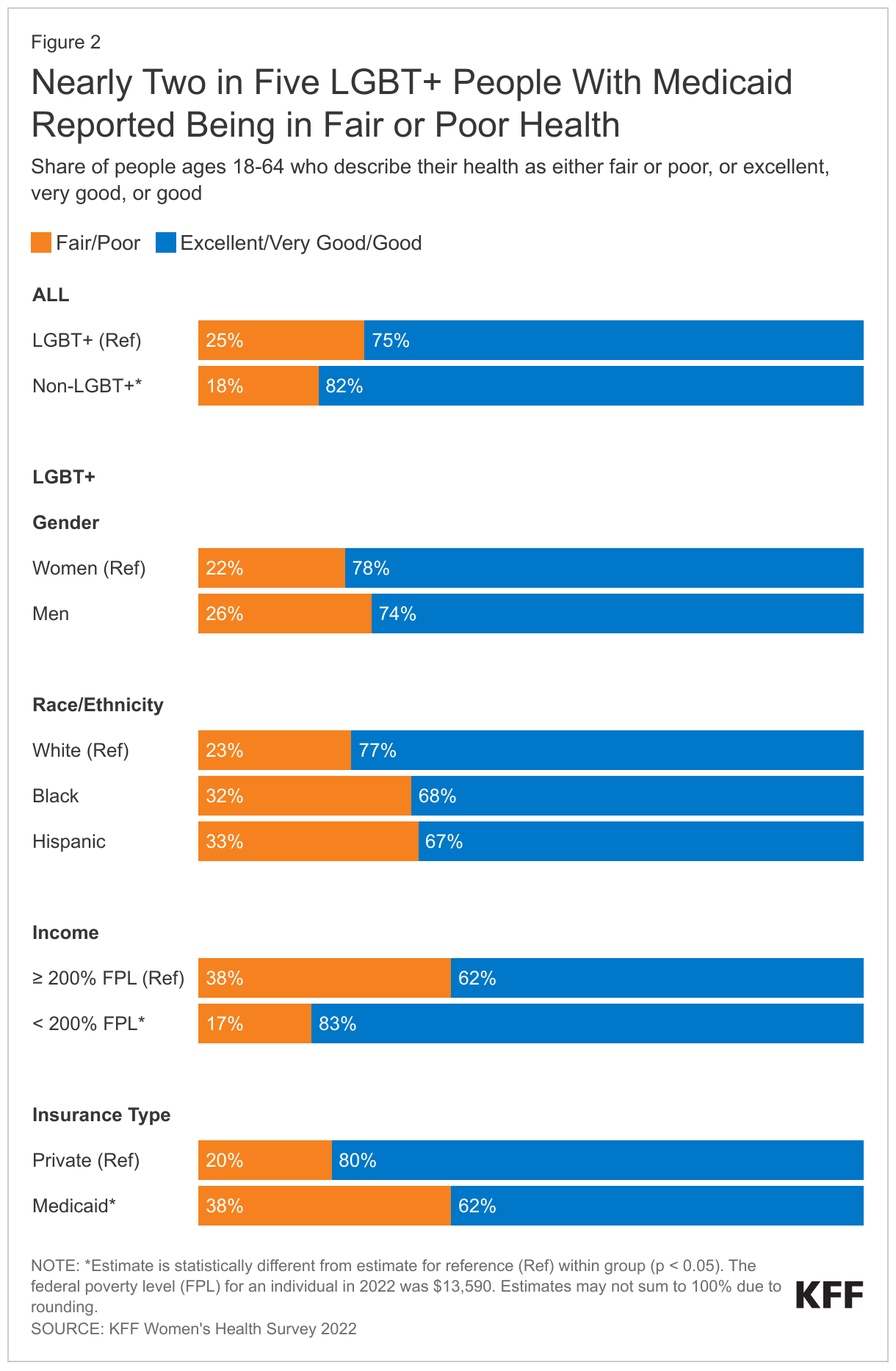 Nearly Two in Five LGBT+ People With Medicaid Reported Being in Fair or Poor Health data chart