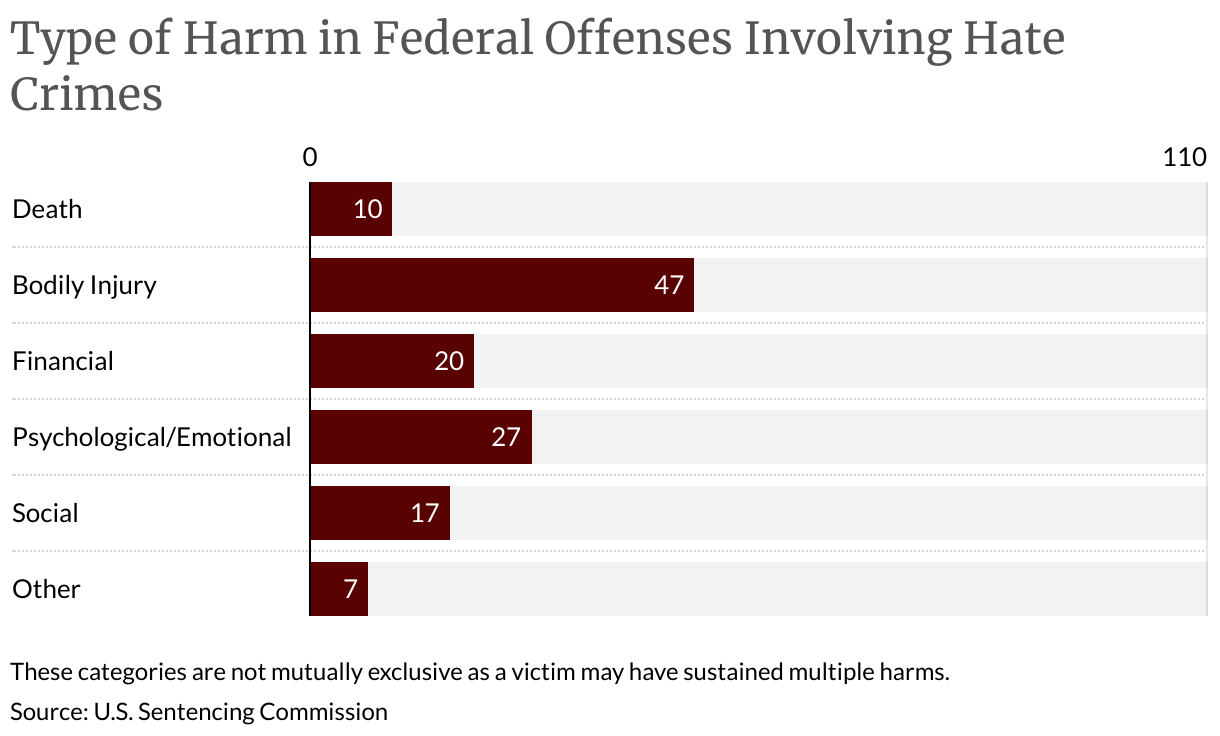 Federal Offenses Involving Hate Crimes | United States Sentencing ...
