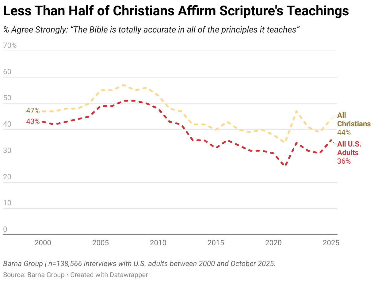 Less Than Half of Christians Affirm Scripture's Teachings (Line chart)