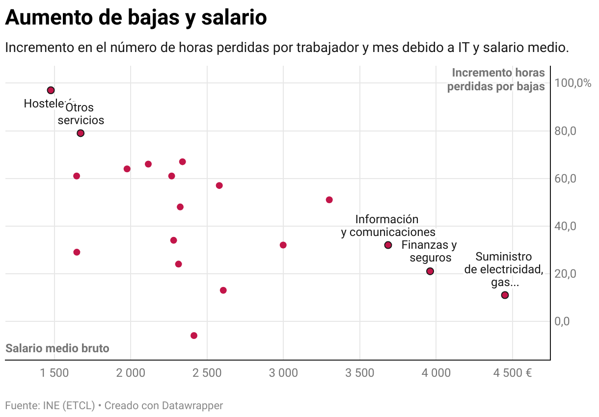Increase in sick leave and salary (Scatter plot)