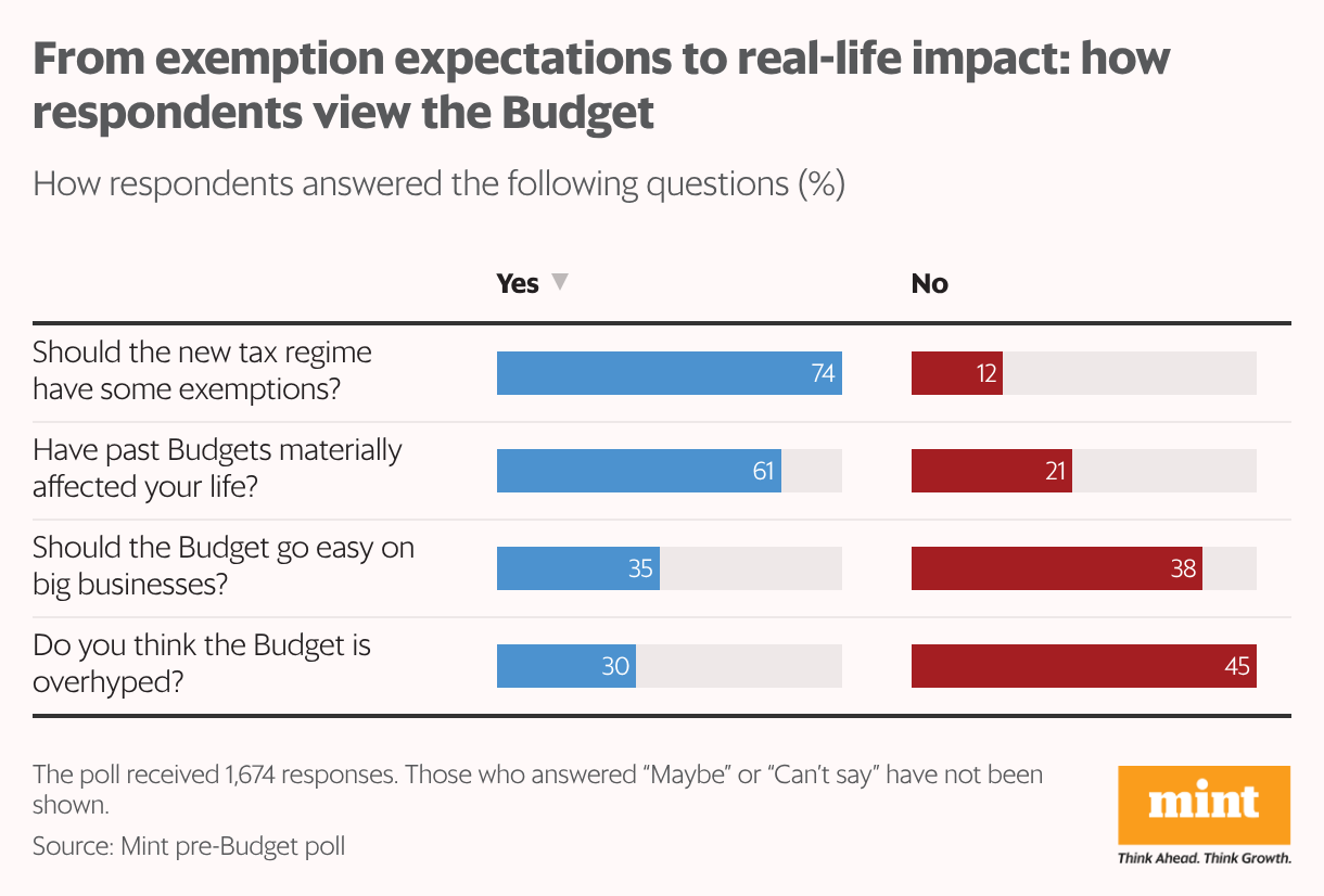 From exemption expectations to real-life impact: how respondents view the Budget (Table)