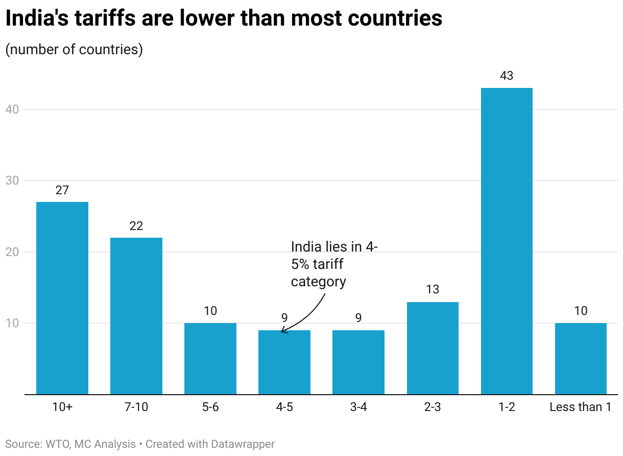 India's tariffs are lower than most countries (Column Chart)
