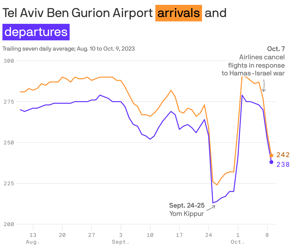 Tel Aviv Ben Gurion Airport <span style="color: black; background-color:#ff942f; padding: 0px 4px; display: inline-block; margin: 5px 0px 0px; white-space: nowrap;">arrivals</span> and <span style="color: white; background-color:#6533ff; padding: 0px 4px; display: inline-block; margin: 5px 0px 0px; white-space: nowrap; ">departures</span>