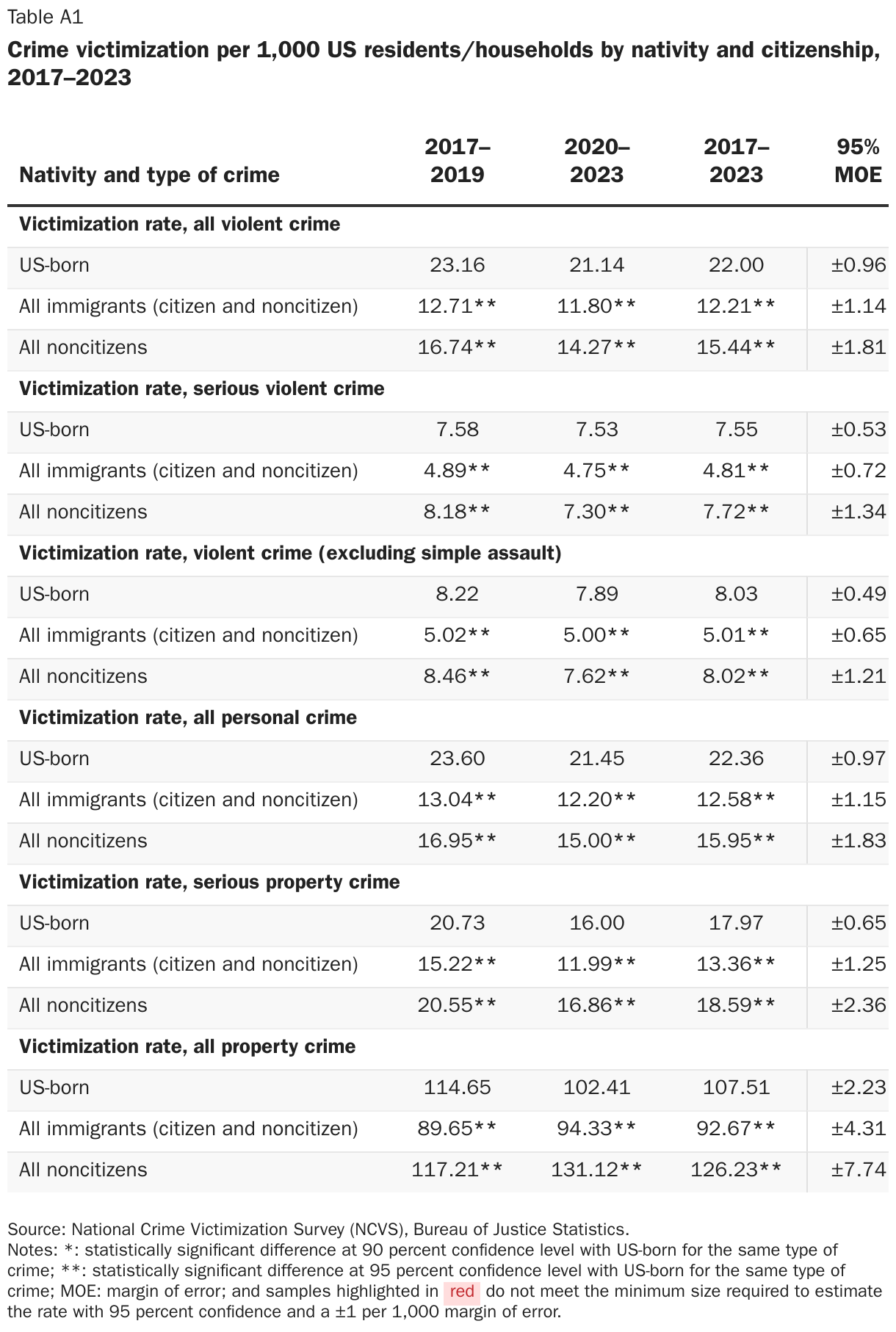 Crime victimization per 1,000 US residents/households by nativity and citizenship, 2017–2023