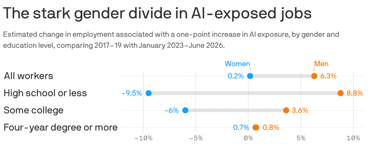 Range chart comparing men’s and women’s estimated U.S. employment changes associated with each one-point higher AI exposure score, from 0 to 3.5. Higher scores mean AI can do or help with more tasks. Comparing 2017–2019 with January 2023–June 2026: among workers with a high school diploma or less, men’s employment increased 8.8% and women’s decreased 9.5% per point; with some college, including associate degrees, men increased 3.6% and women decreased 6%; with a four-year degree or more, men increased 0.8% and women 0.7%, neither statistically significant. The separate overall estimates are 6.3% for men and 0.2% for women. These are modeled associations, not proof AI caused the changes.