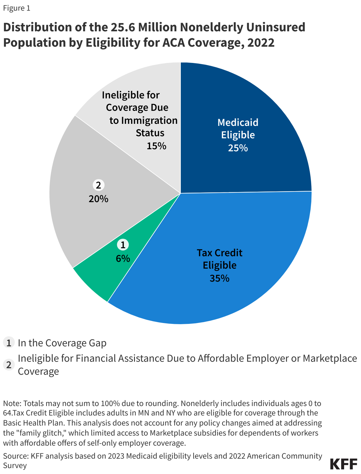 Distribution of the 25.6 Million Nonelderly Uninsured Population by Eligibility for ACA Coverage, 2022 data chart