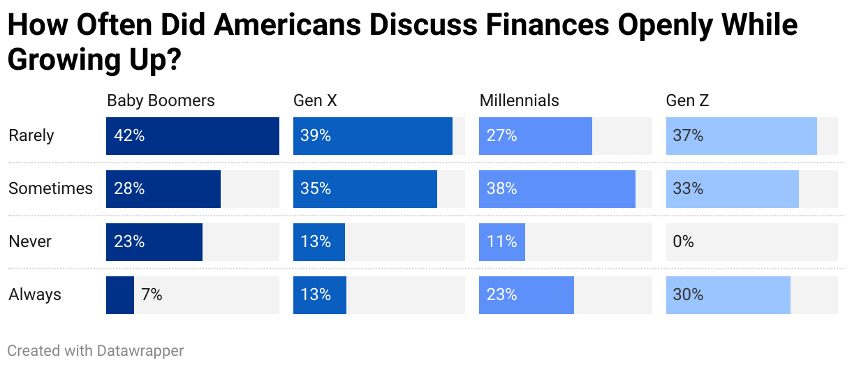 How Often Did Americans Discuss Finances Openly While Growing Up?