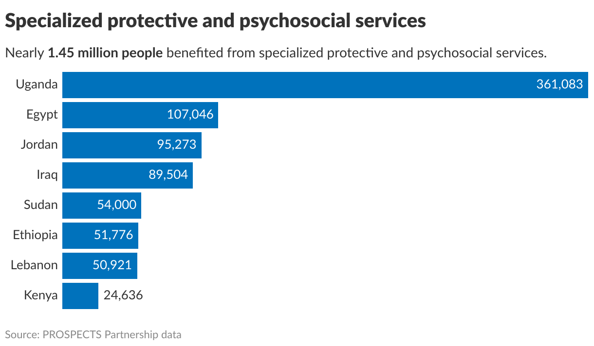 Specialized protective and psychosocial services (Bar Chart)
