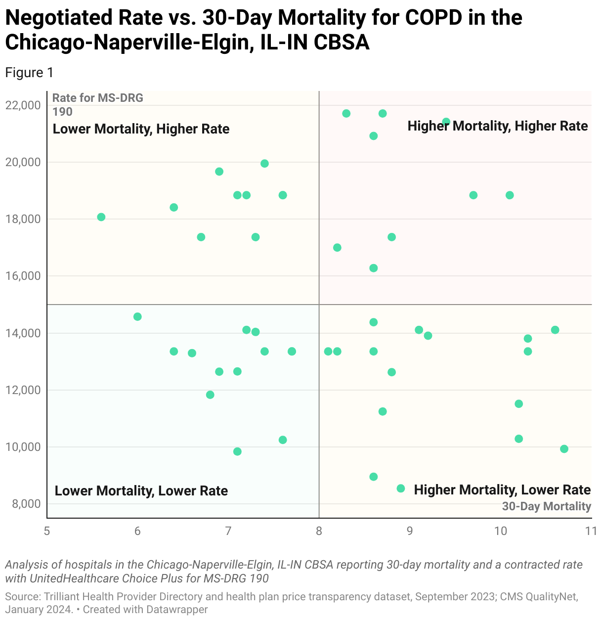 Chart comparing UnitedHealthcare Choice Plus in-network negotiated rates with 30-day post-discharge mortality for COPD for hospitals in the Chicago-Naperville-Elgin, IL-IN CBSA