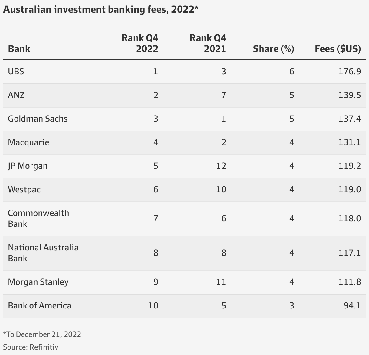 UBS, ANZ, Goldman Sachs top investment banking fee league tables for Australian sector