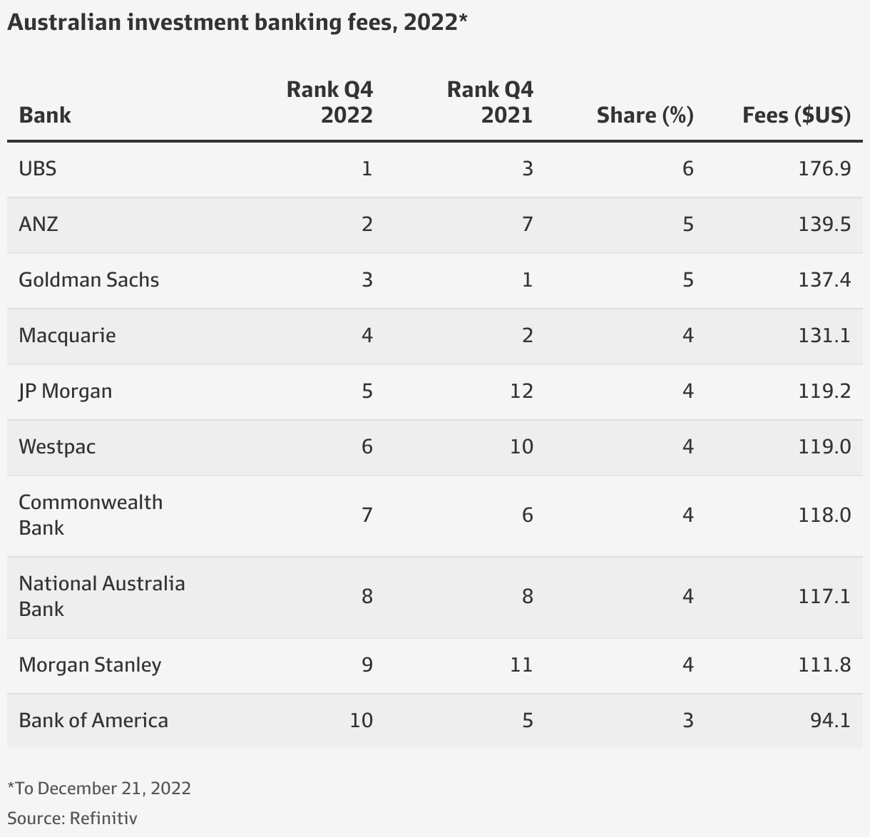 Investment Banking Fee League Tables