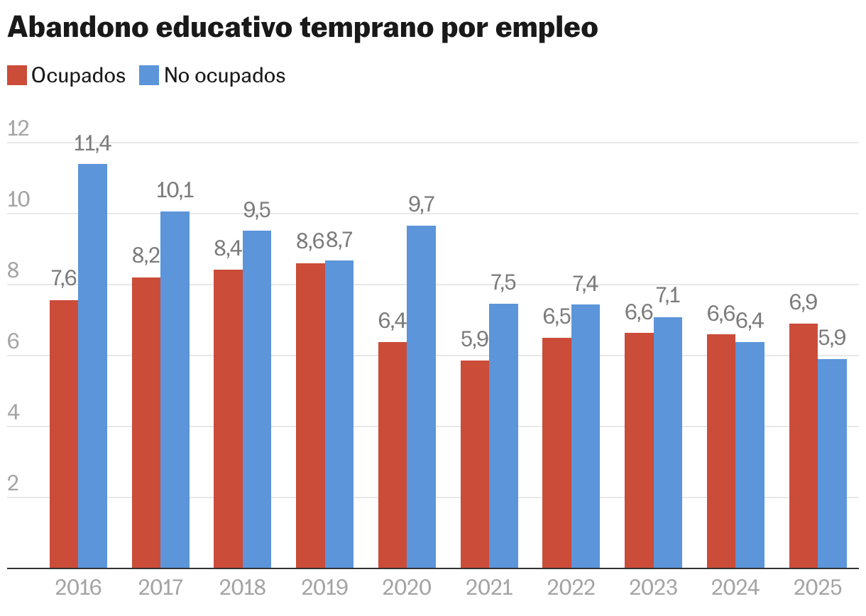 Abandono educativo temprano por empleo (Columnas agrupadas)