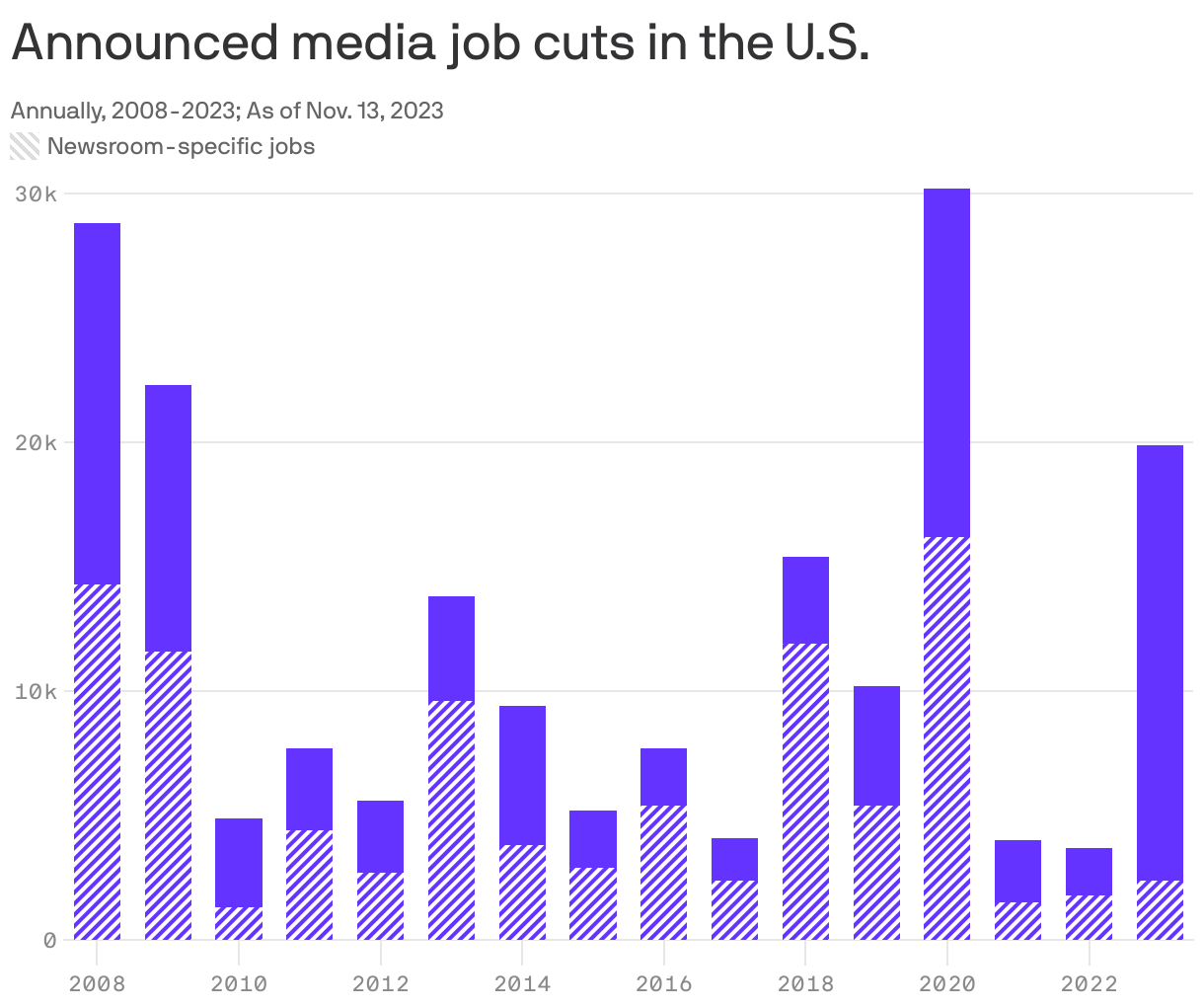 Announced media job cuts in the U.S.