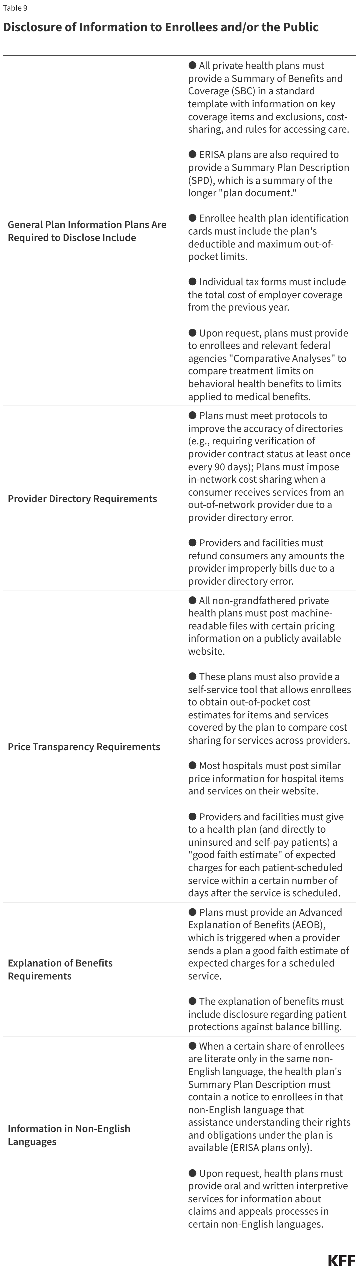 Disclosure of Information to Enrollees and/or the Public data chart