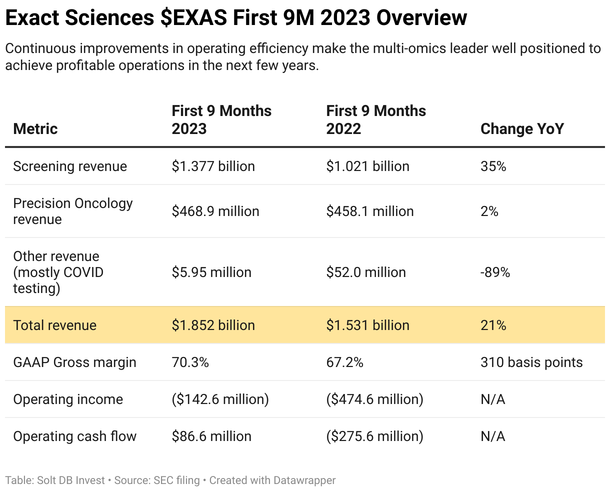 A table showing third-quarter 2023 operating results from Exact Sciences.
