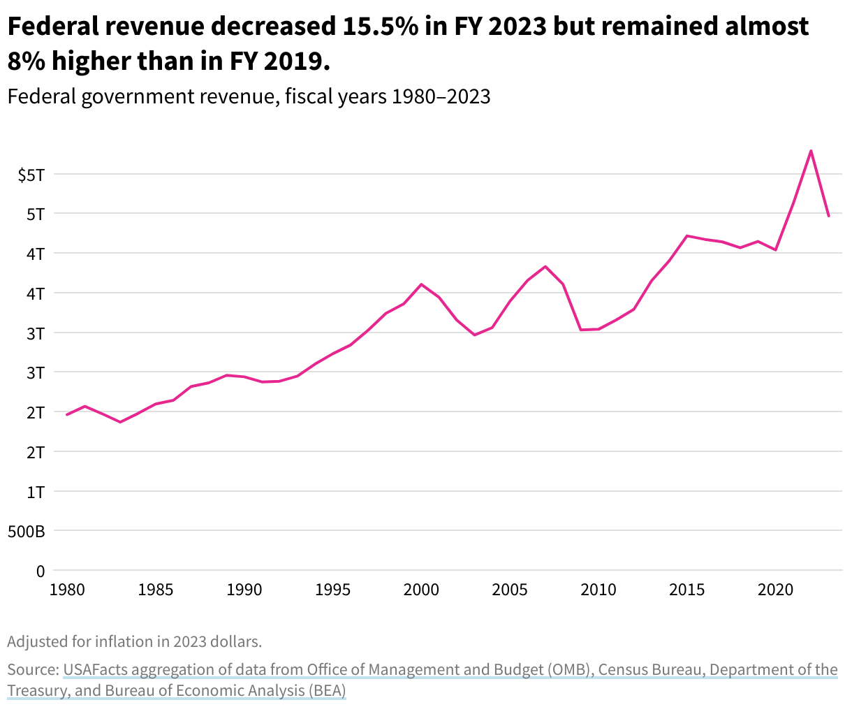A line chart showing how the federal revenue has changed over the year, notably declining between 2022 and 2023 after a spike in growth between 2020 and 2022. 