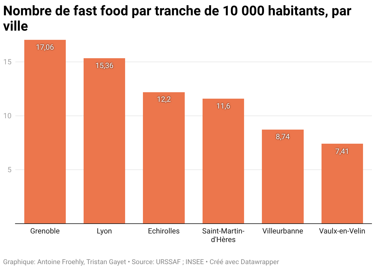 Nombre de fast food par tranche de 10 000 habitants, par ville (Colonnes groupées)