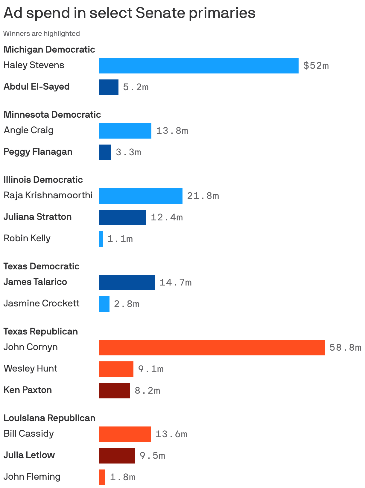 A bar chart showing ad spending in select U.S. Senate primaries. Democrat Haley Stevens (Michigan) spent $52m and lost to Abdul El-Sayed, who spent $5.2m. In Texas, Republican John Cornyn spent almost $59m and lost to Ken Paxton at $8.2m.
