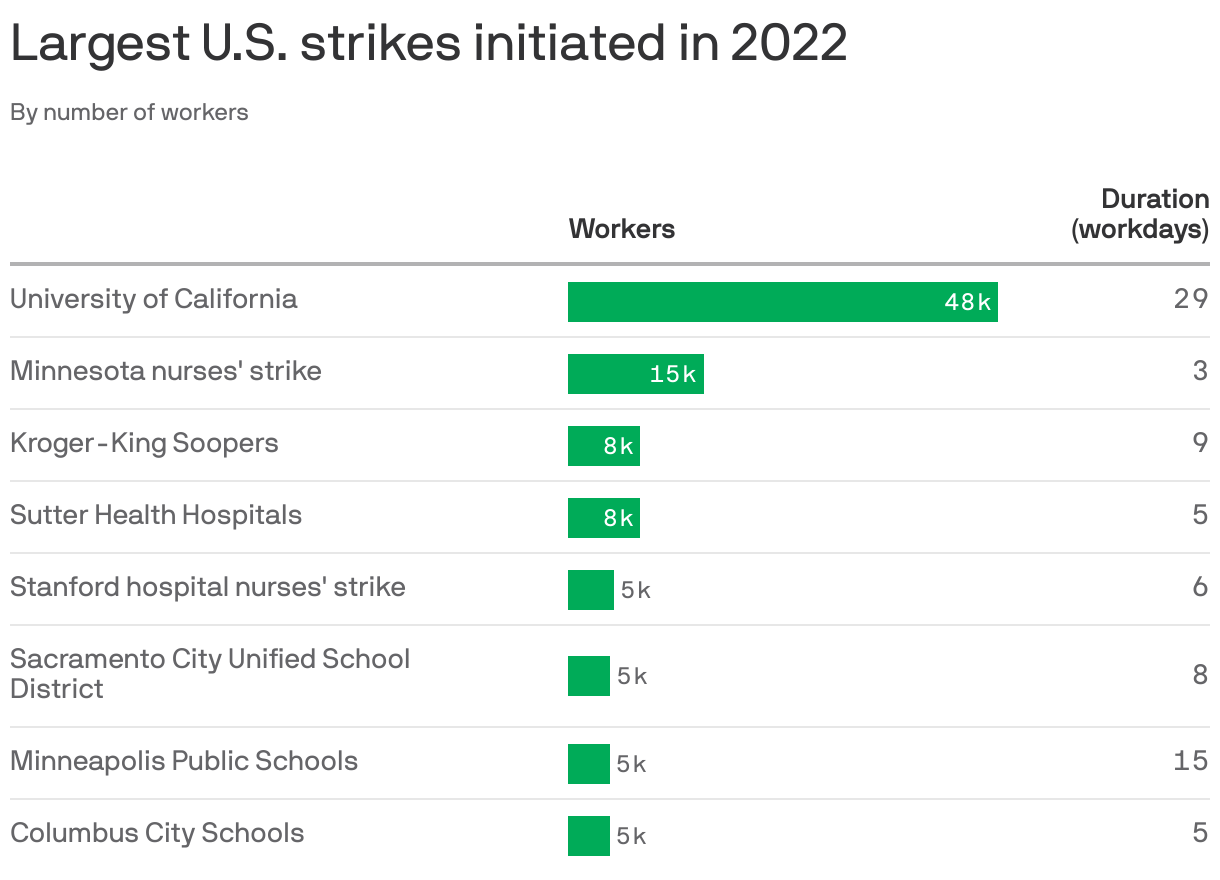 Largest U.S. strikes initiated in 2022