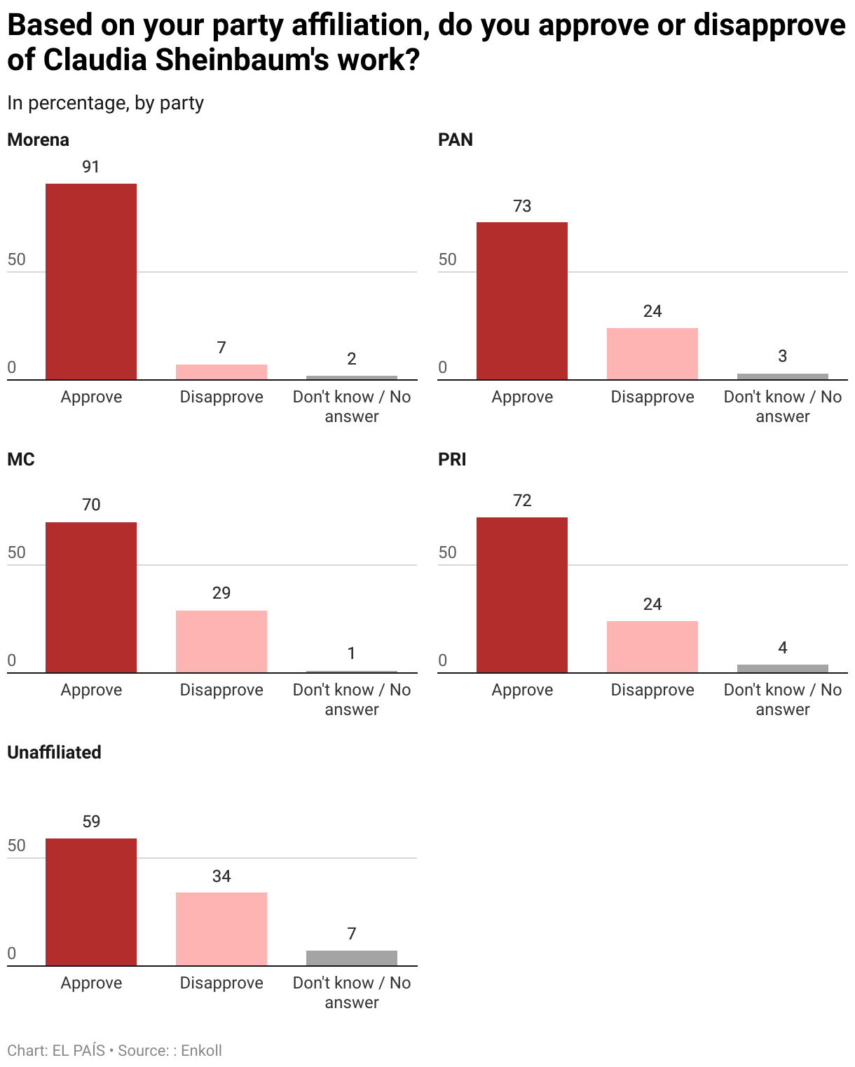 Based on your party affiliation, do you approve or disapprove of Claudia Sheinbaum's work? (Small multiple column chart)