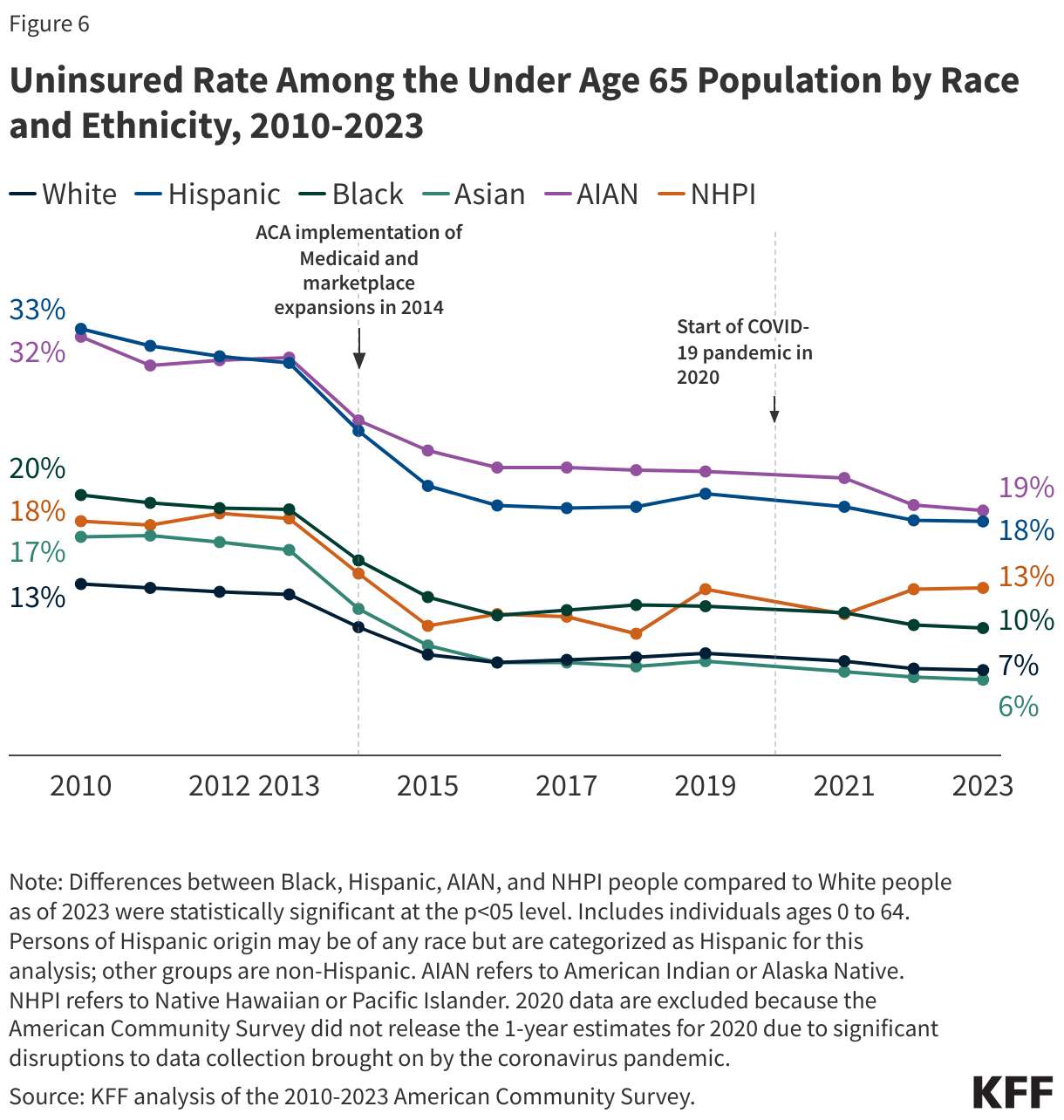 Uninsured Rate Among the Under Age 65 Population by Race and Ethnicity, 2010-2023