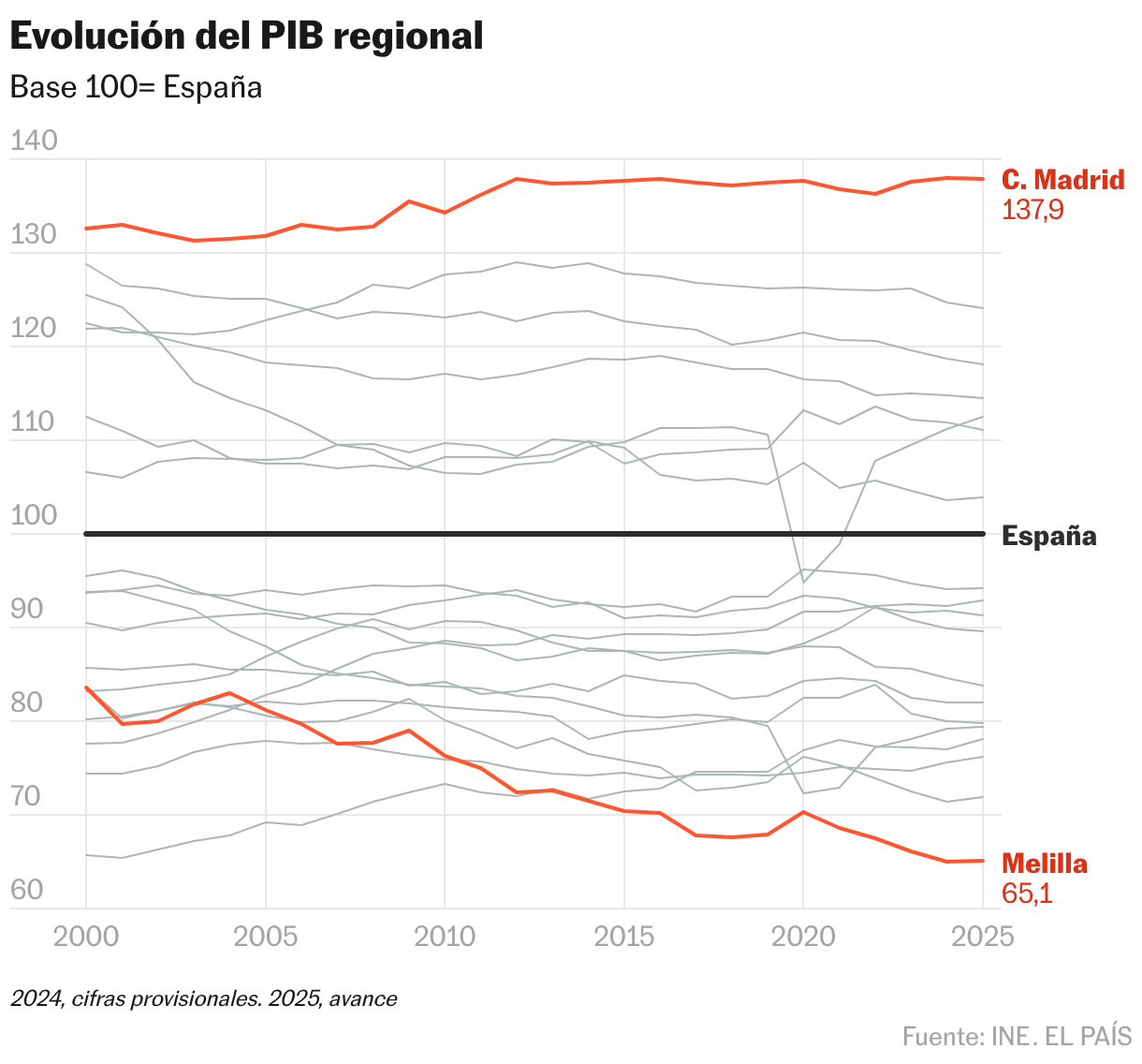 Evolución del PIB regional (Líneas)