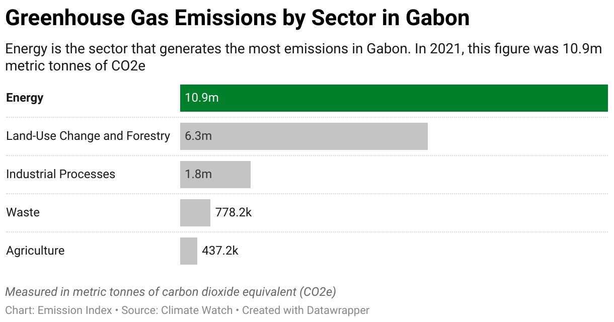 Greenhouse Gas Emissions in Gabon 7 Chart showing 2020 emissions in Gabon for the energy, agriculture, industrial, waste and land-use sectors.