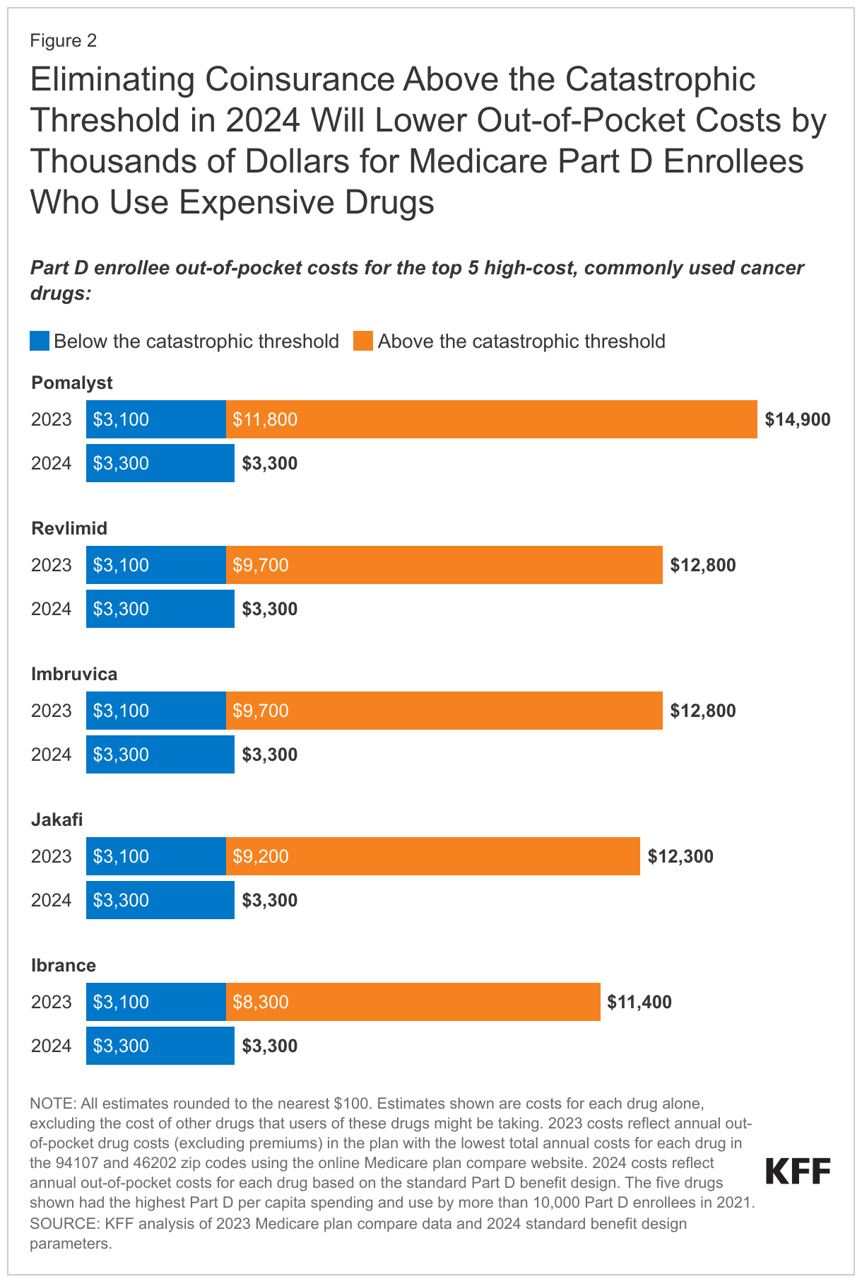 Eliminating Coinsurance Above the Catastrophic Threshold in 2024 Will Lower Out-of-Pocket Costs by Thousands of Dollars for Medicare Part D Enrollees Who Use Expensive Drugs data chart