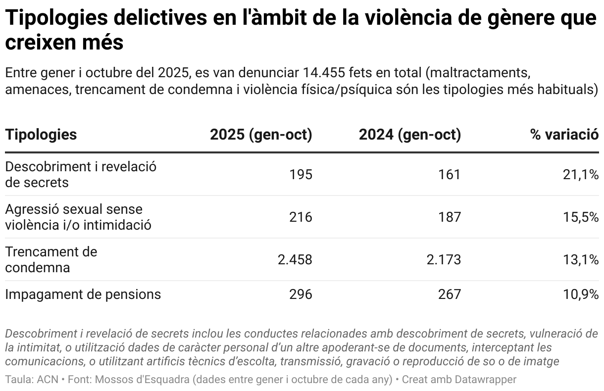 Tipologies delictives en l'àmbit de la violència de gènere que creixen més (Table)