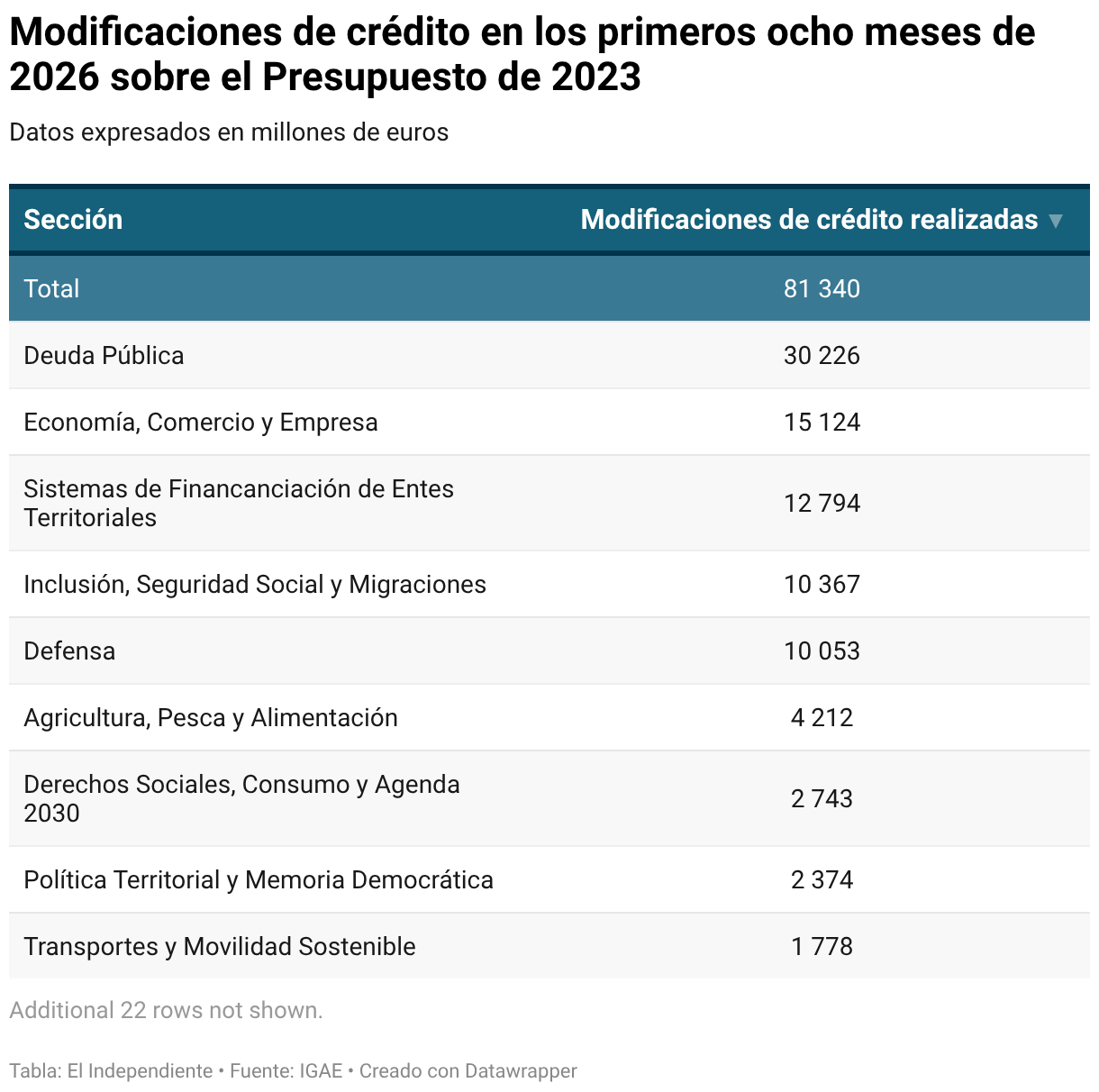 Modificaciones de crédito en los primeros ocho meses de 2026 sobre el Presupuesto de 2023 (Tabla)