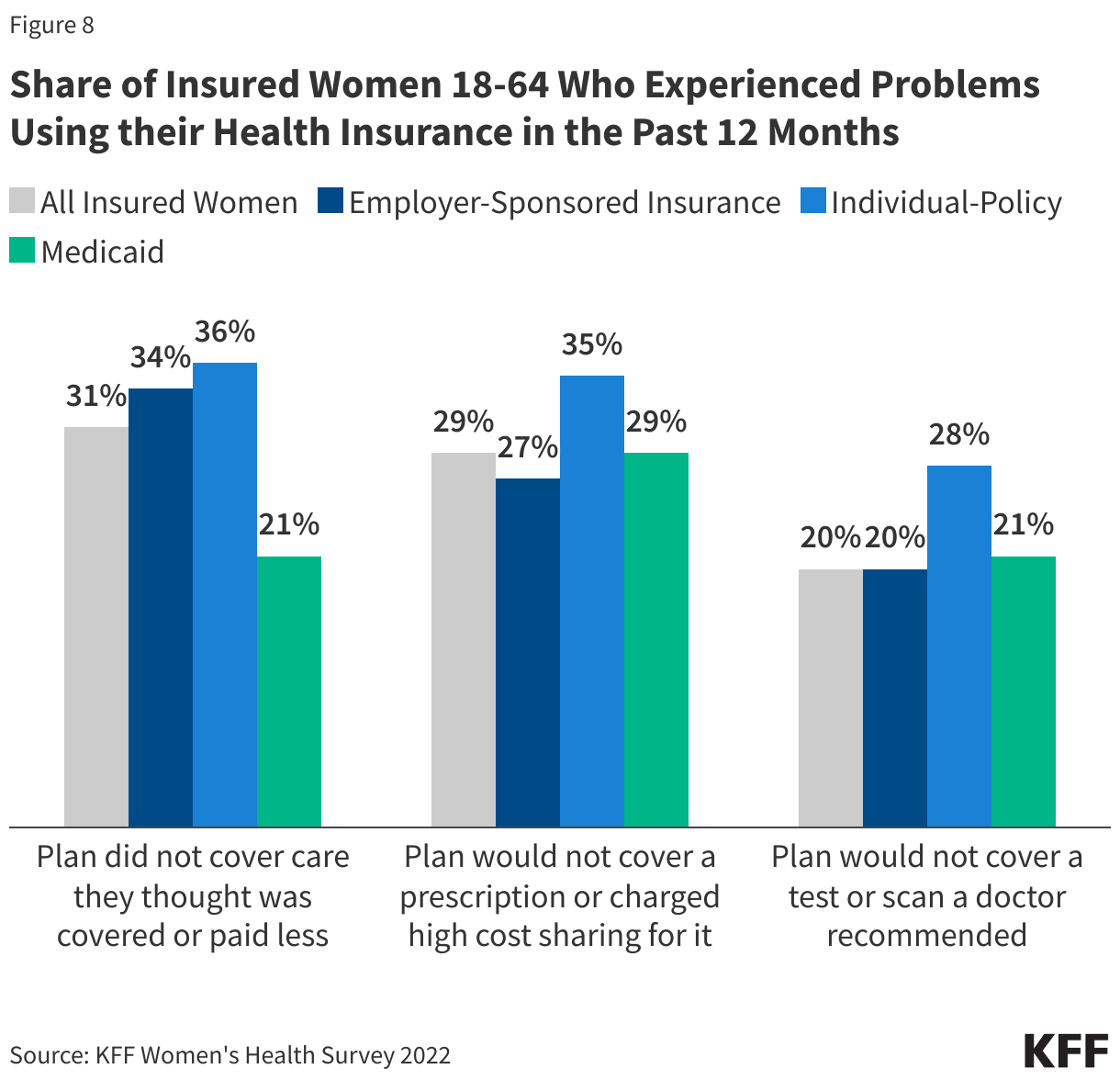 Share of Insured Women 18-64 Who Experienced Problems Using their Health Insurance in the Past 12 Months data chart