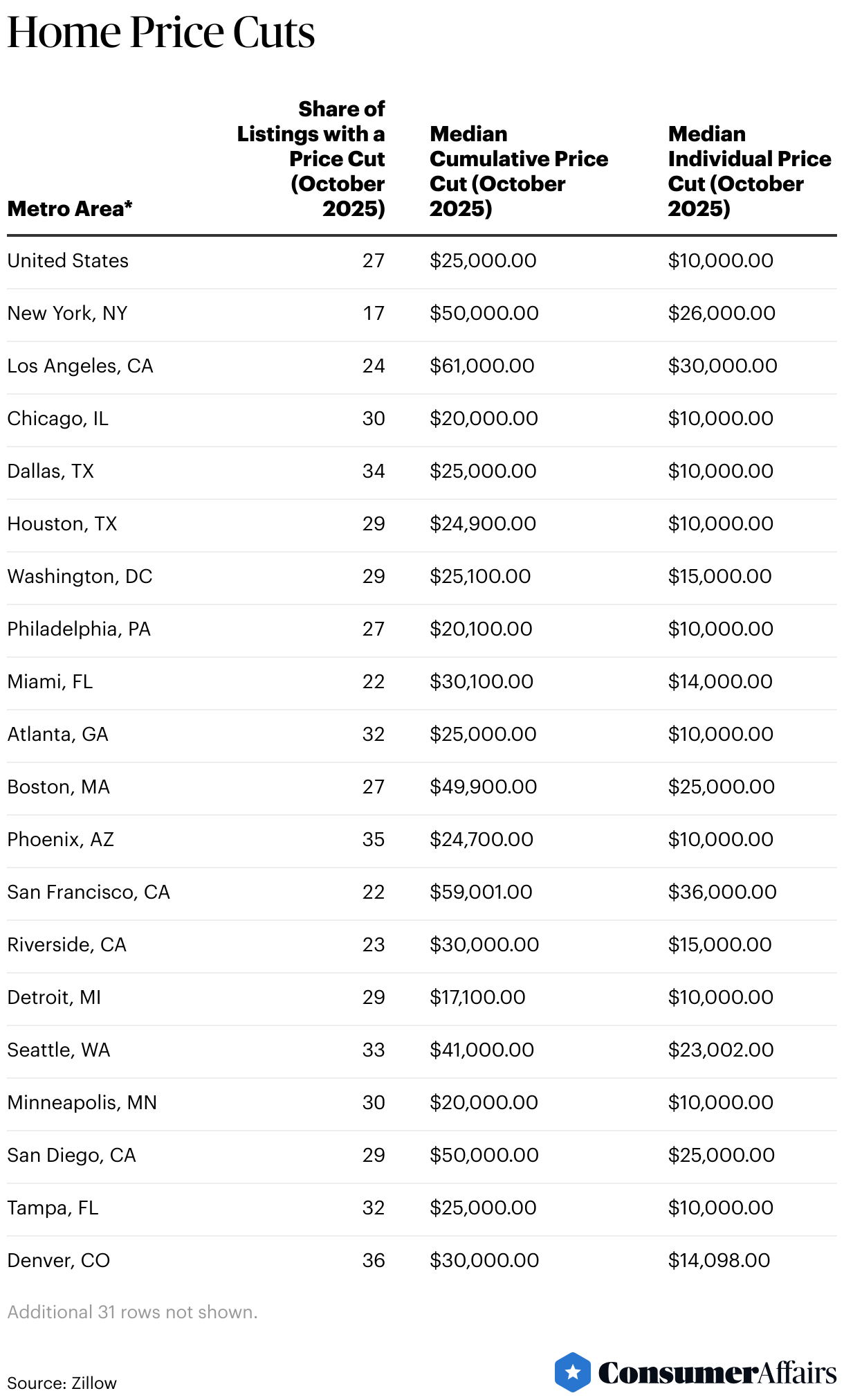 Home Price Cuts (Table)