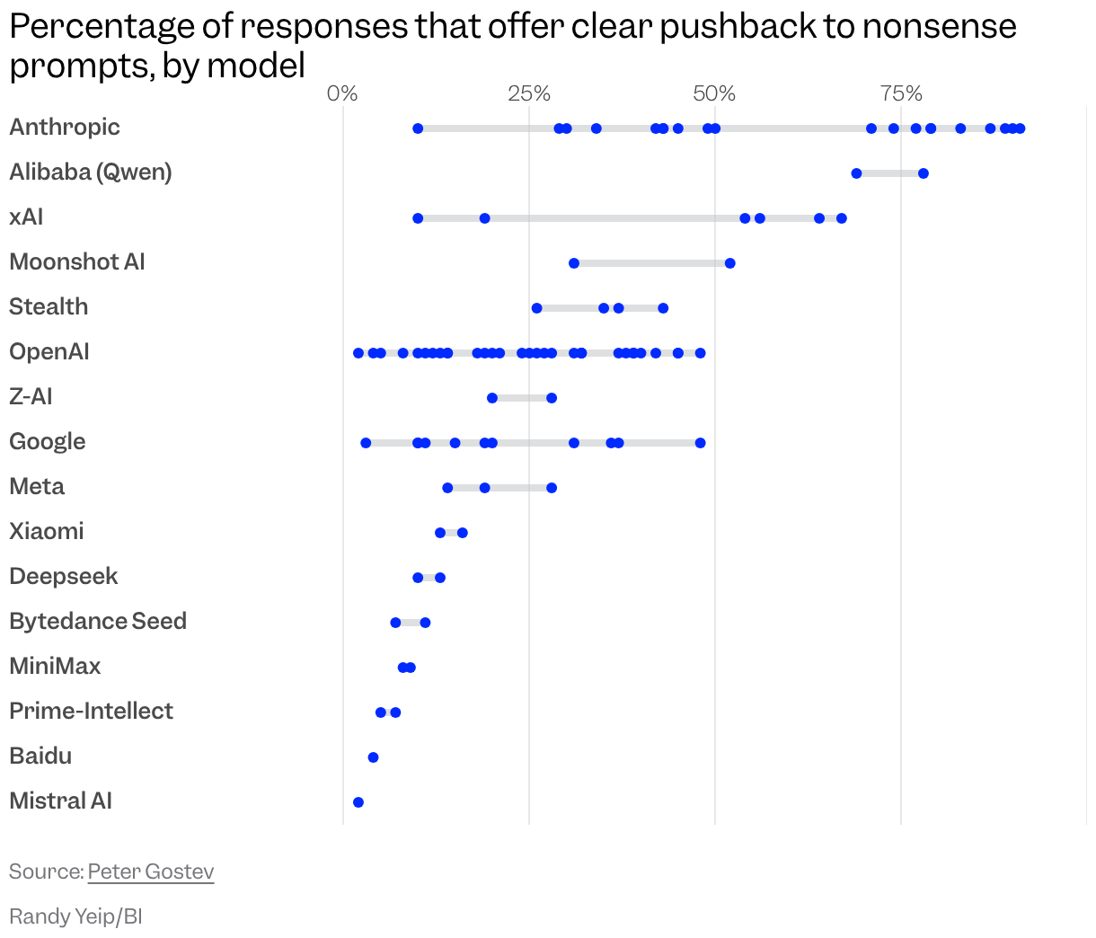 Range plot showing share of AI responses offering pushback to nonsense prompts, grouped by company. Anthropic ranges from 10% to 91%, depending on version, while OpenAI ranges from 2% to 48% and Google ranges from 3% to 48%.