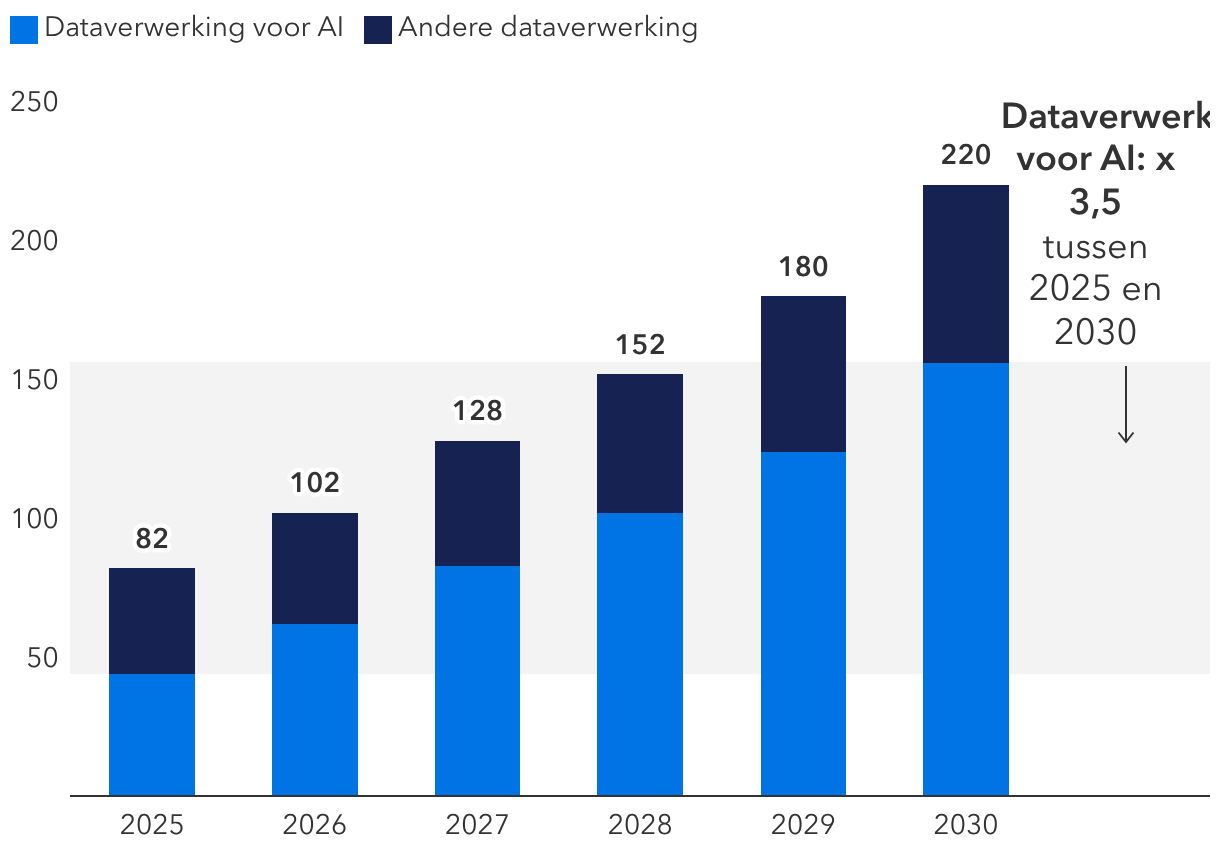 De groei van datacenters zal de elektriciteitsvraag doen exploderen