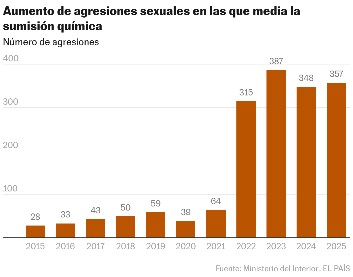Aumento de agresiones sexuales en las que media la sumisión química (Gráfico de columnas)
