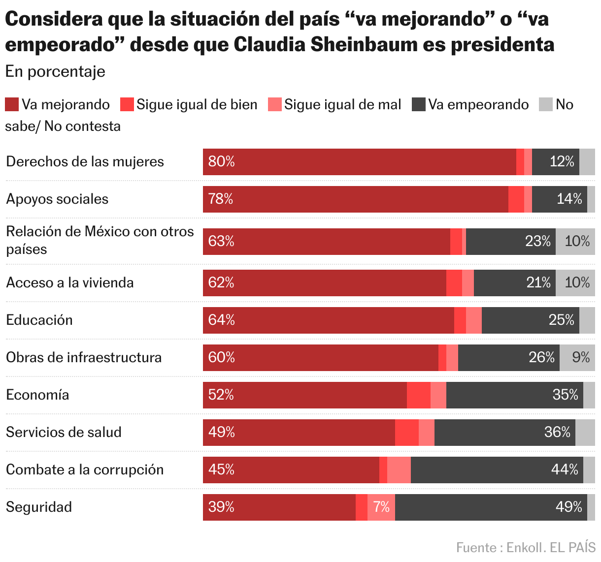 Considera que la situación del país “va mejorando” o “va empeorado” desde que Claudia Sheinbaum es presidenta (Barras apiladas)