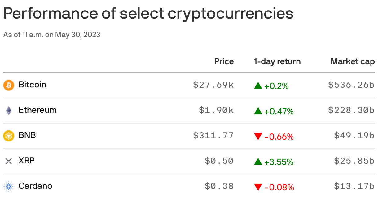 Performance of select cryptocurrencies
