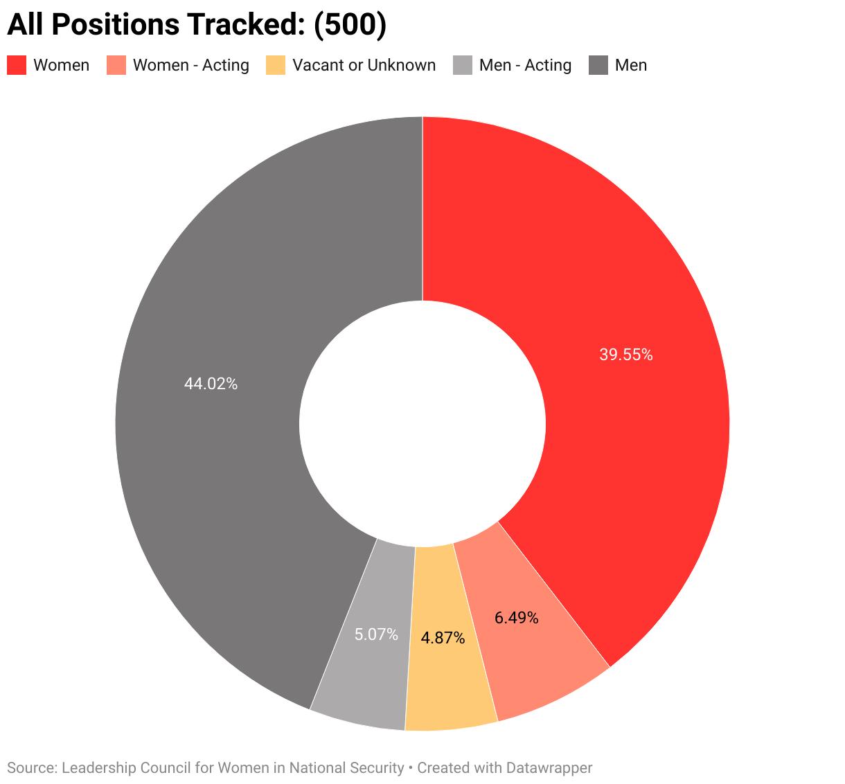 The gendered breakdown of all positions tracked by LCWINS (500).