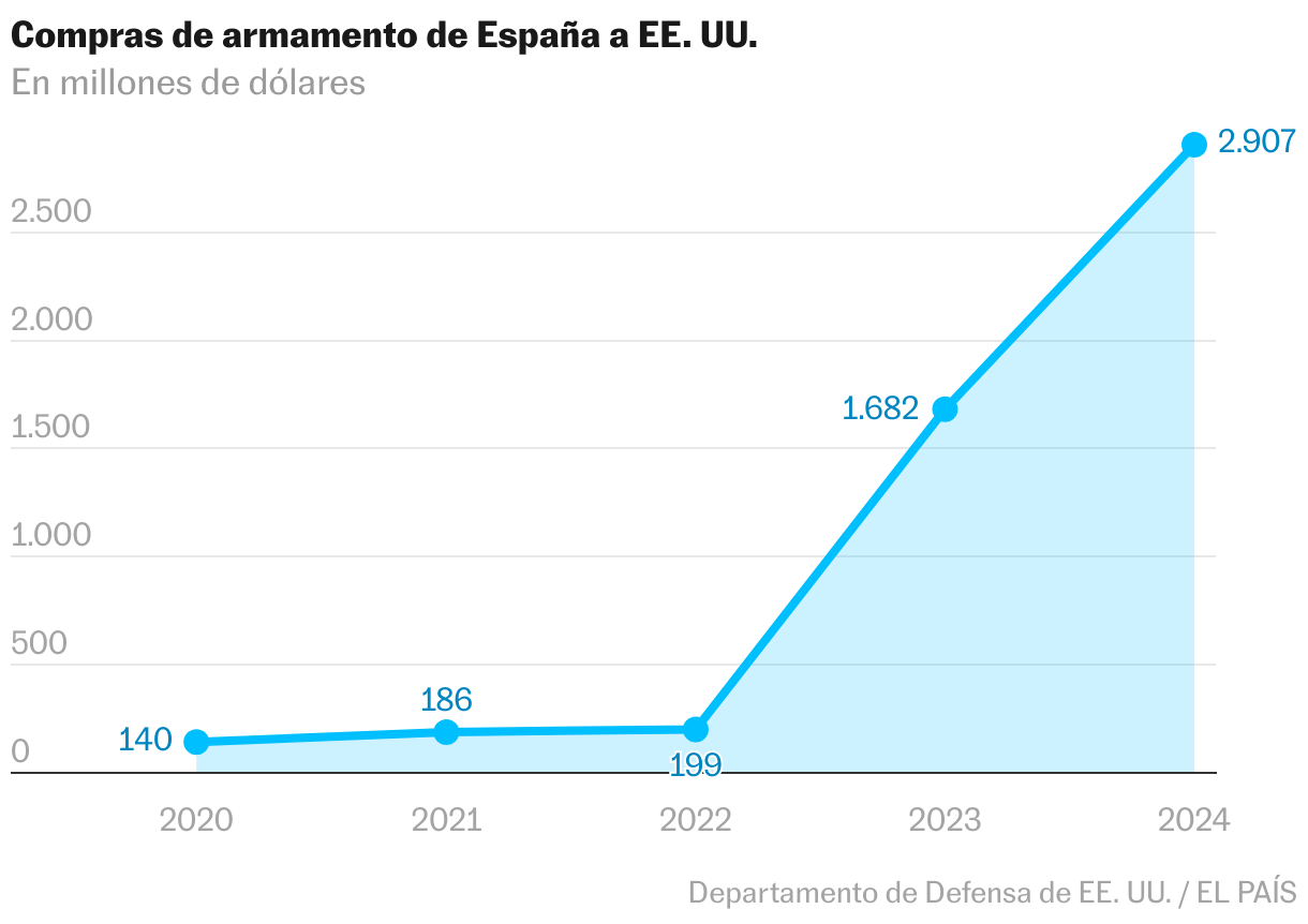 Líneas