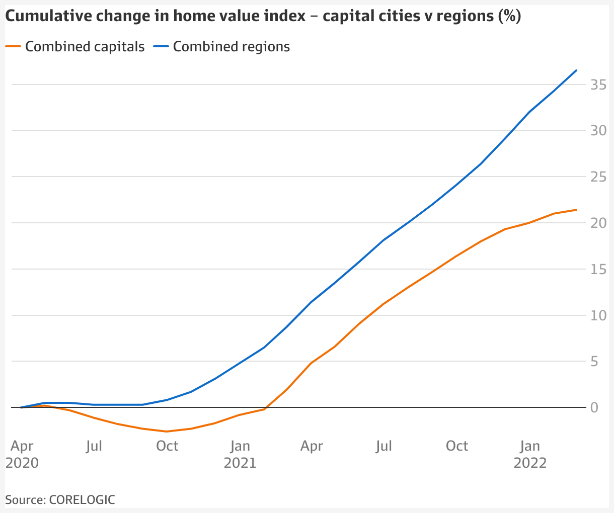 How Covid Changed Australias Housing Market