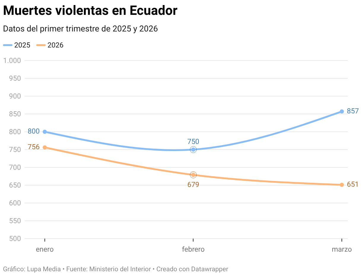 Muertes violentas en Ecuador (Líneas)