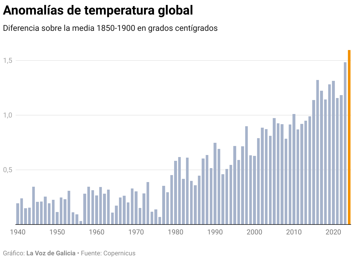 Datos del 2024 hasta octubre