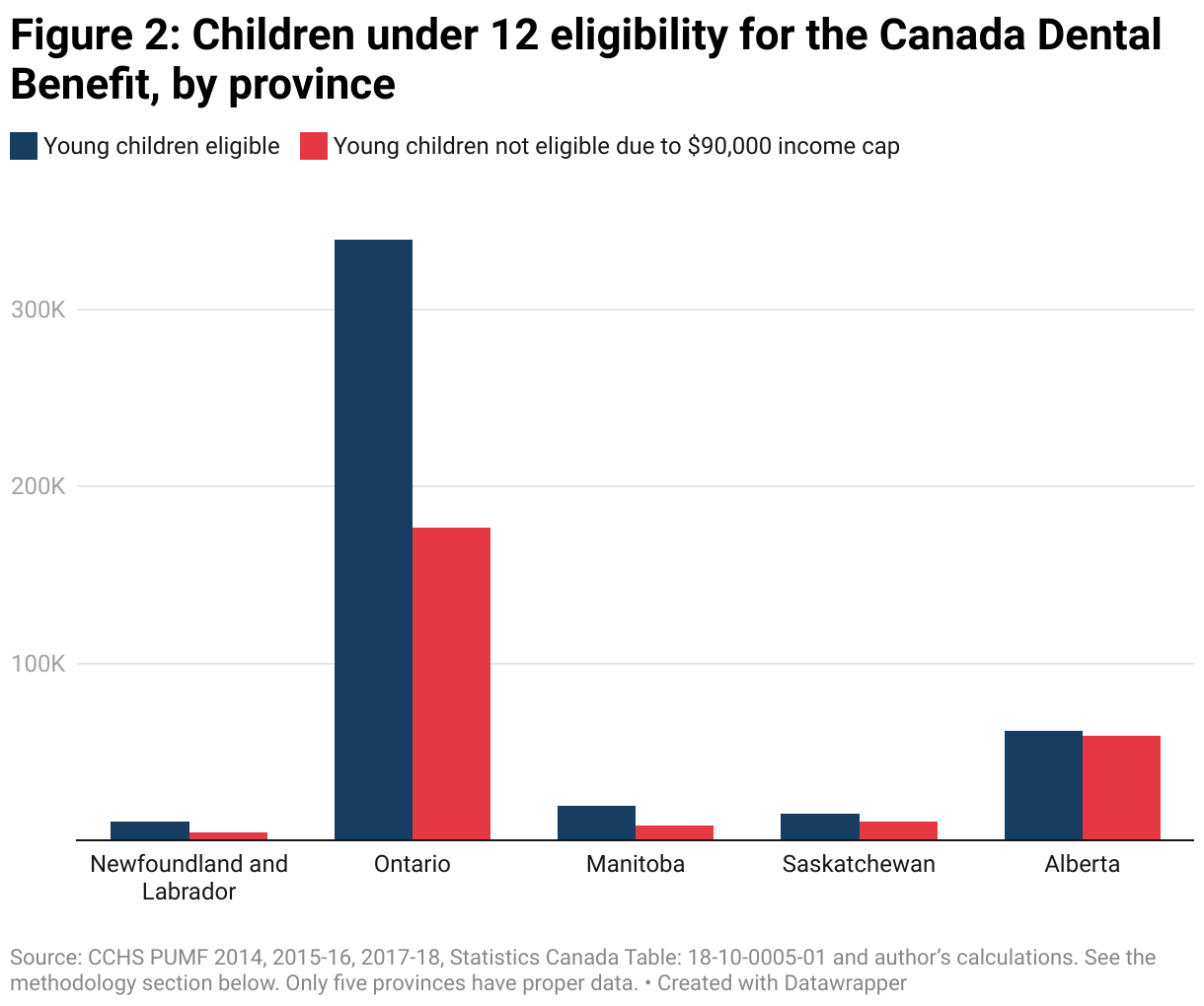 Column chart comparing number of children under 12 eligible for the Canada Dental Benefit with those not eligible, by province. Data is only available for five provinces: Alberta, Saskatchewan, Manitoba, Ontario, and Newfoundland and Labrador. Rates differ substantially, from about 70% being eligible in Saskatchewan and Manitoba, to only 51% being eligible in Alberta.