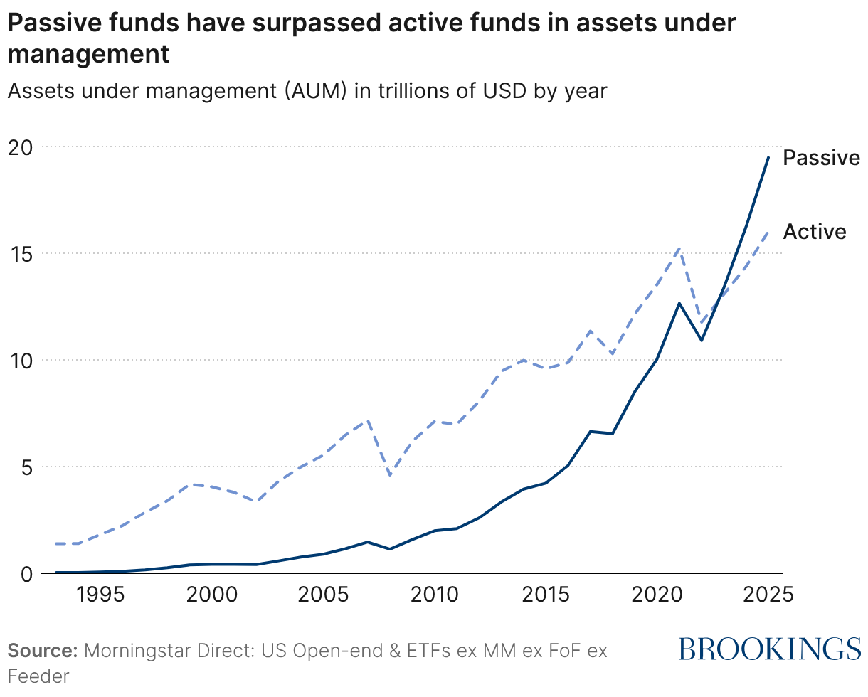 Passive funds have surpassed active funds in assets under management (Line chart)