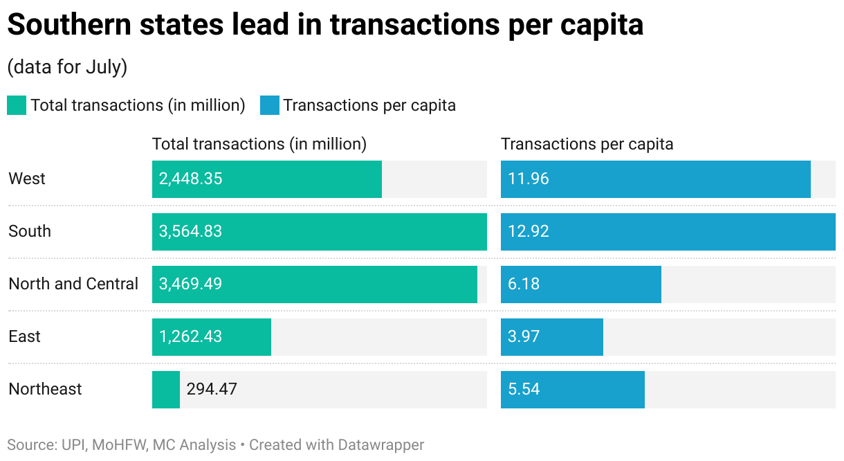 Southern states lead in transactions per capita (Split Bars)