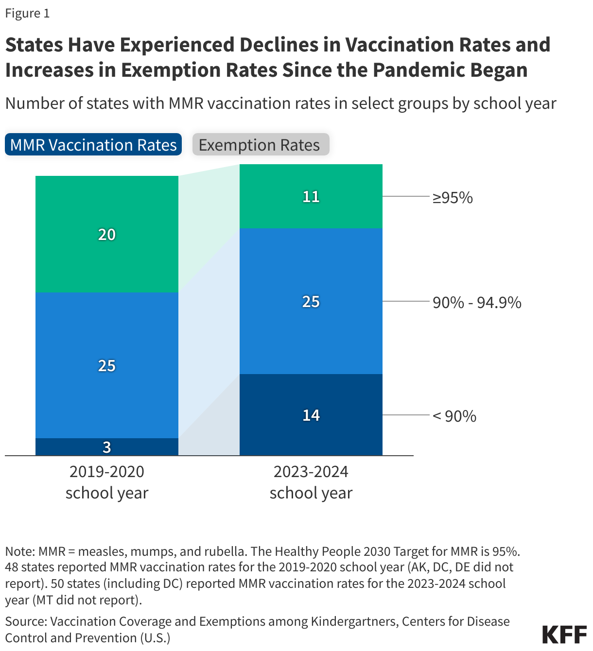 tates Have Experienced Declines in Vaccination Rates and Increases in Exemption Rates Since the Pandemic Began data chart