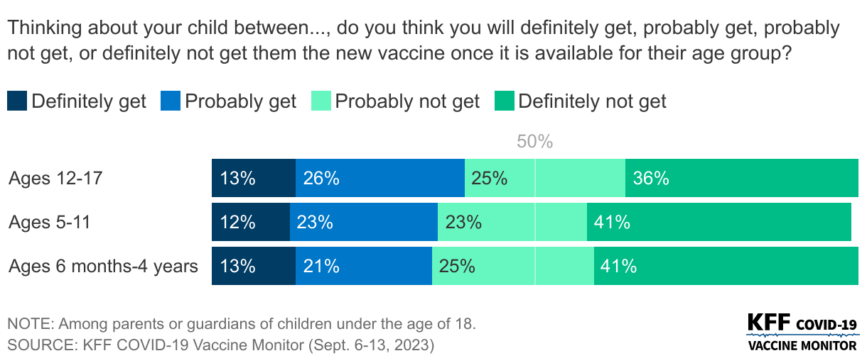 Over Half Of Parents Say They Won't Get New COVID-19 Vaccine For Their Child data chart