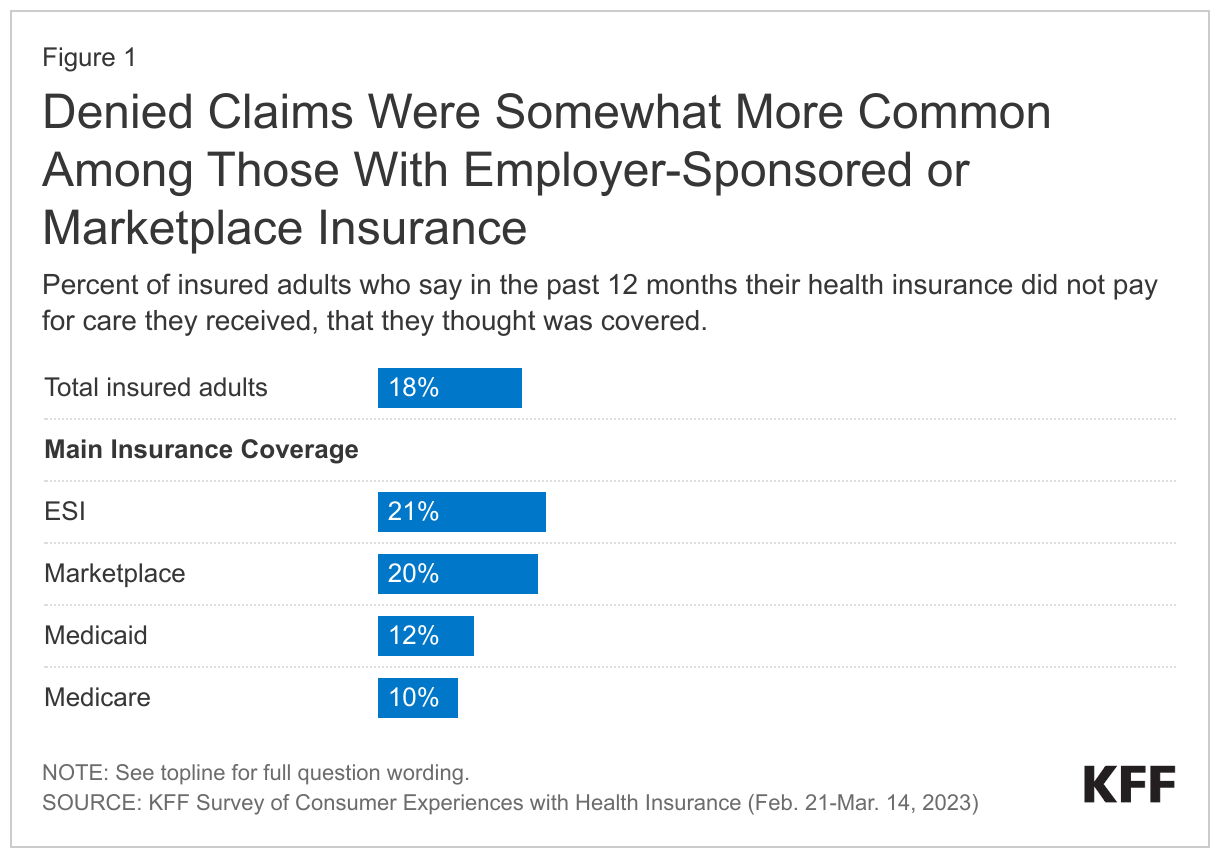 Denied Claims Were Somewhat More Common Among Those With Employer-Sponsored or Marketplace Insurance data chart